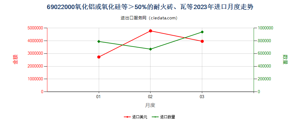 69022000氧化铝或氧化硅等＞50%的耐火砖、瓦等进口2023年月度走势图