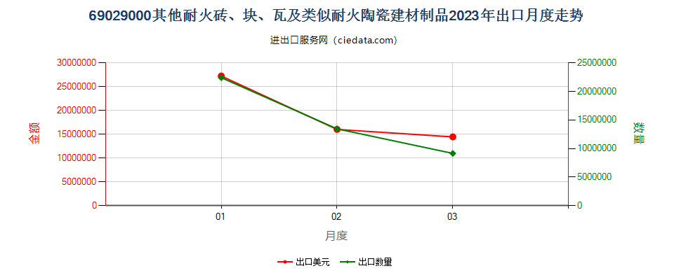 69029000其他耐火砖、块、瓦及类似耐火陶瓷建材制品出口2023年月度走势图