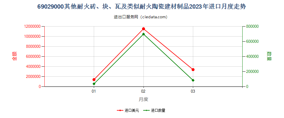 69029000其他耐火砖、块、瓦及类似耐火陶瓷建材制品进口2023年月度走势图