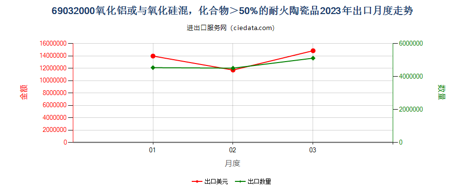 69032000氧化铝或与氧化硅混，化合物＞50%的耐火陶瓷品出口2023年月度走势图