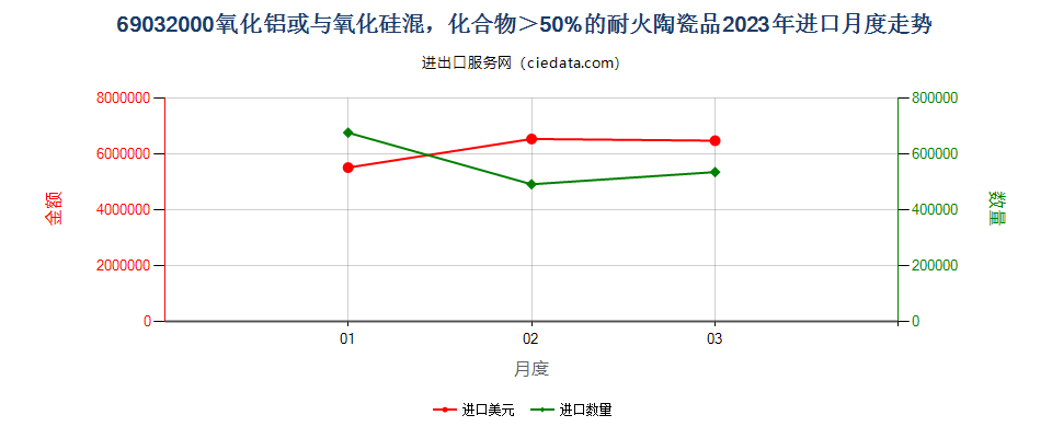 69032000氧化铝或与氧化硅混，化合物＞50%的耐火陶瓷品进口2023年月度走势图