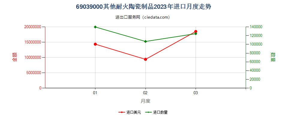 69039000其他耐火陶瓷制品进口2023年月度走势图