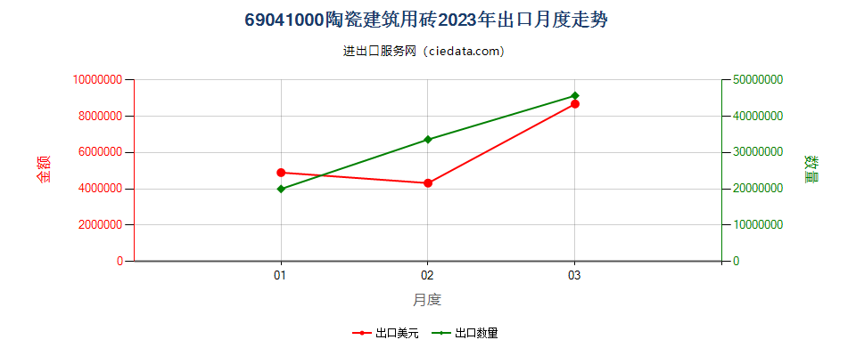 69041000陶瓷建筑用砖出口2023年月度走势图