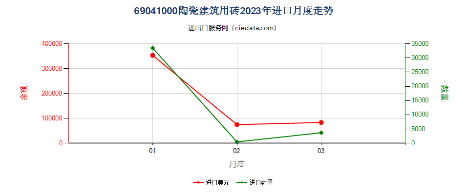 69041000陶瓷建筑用砖进口2023年月度走势图