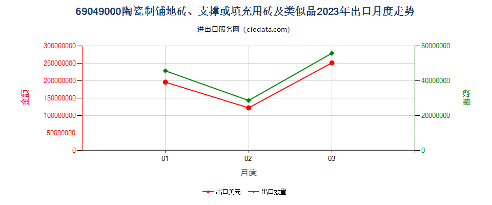 69049000陶瓷制铺地砖、支撑或填充用砖及类似品出口2023年月度走势图