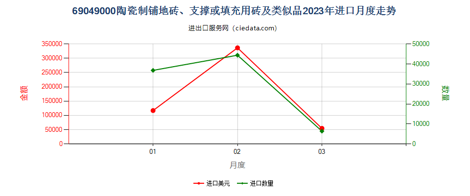 69049000陶瓷制铺地砖、支撑或填充用砖及类似品进口2023年月度走势图