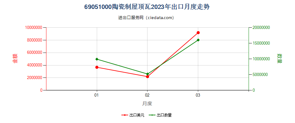 69051000陶瓷制屋顶瓦出口2023年月度走势图