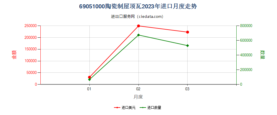 69051000陶瓷制屋顶瓦进口2023年月度走势图