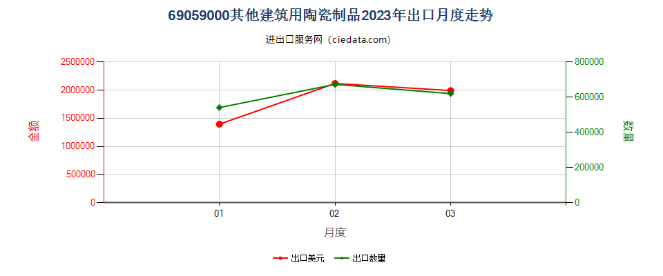 69059000其他建筑用陶瓷制品出口2023年月度走势图