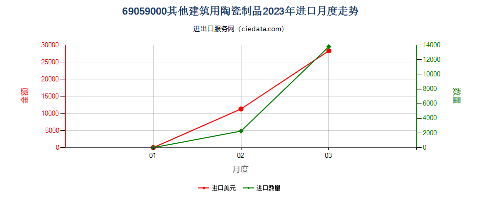 69059000其他建筑用陶瓷制品进口2023年月度走势图