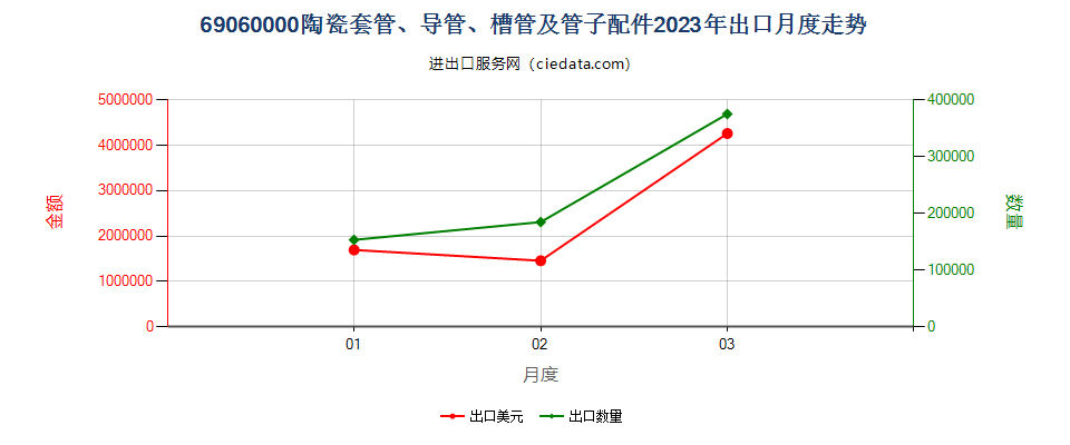 69060000陶瓷套管、导管、槽管及管子配件出口2023年月度走势图