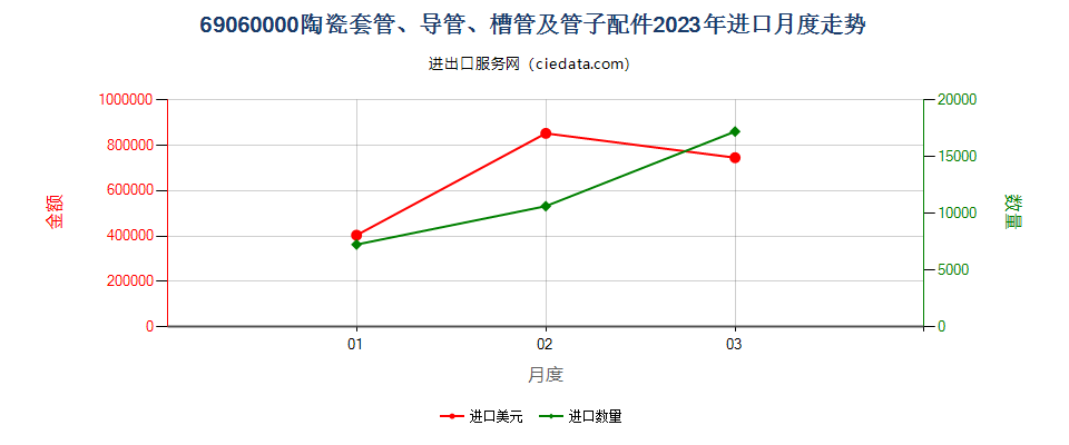 69060000陶瓷套管、导管、槽管及管子配件进口2023年月度走势图