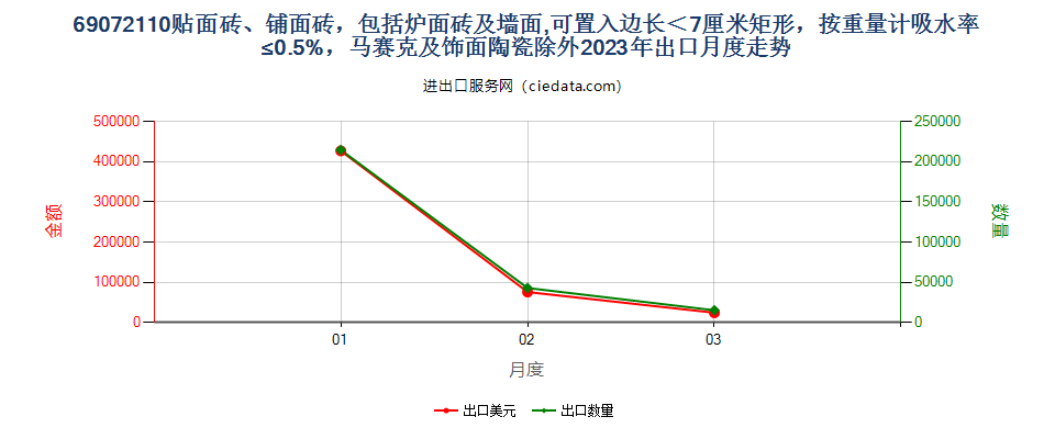 69072110贴面砖、铺面砖，包括炉面砖及墙面,可置入边长＜7厘米矩形，按重量计吸水率≤0.5%，马赛克及饰面陶瓷除外出口2023年月度走势图