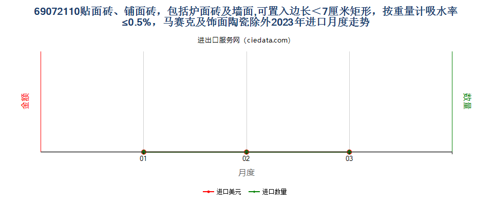 69072110贴面砖、铺面砖，包括炉面砖及墙面,可置入边长＜7厘米矩形，按重量计吸水率≤0.5%，马赛克及饰面陶瓷除外进口2023年月度走势图