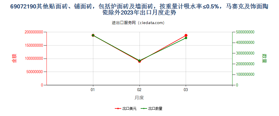 69072190其他贴面砖、铺面砖，包括炉面砖及墙面砖，按重量计吸水率≤0.5%，马赛克及饰面陶瓷除外出口2023年月度走势图