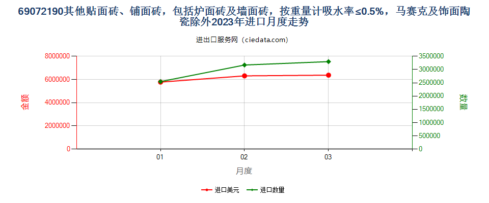 69072190其他贴面砖、铺面砖，包括炉面砖及墙面砖，按重量计吸水率≤0.5%，马赛克及饰面陶瓷除外进口2023年月度走势图