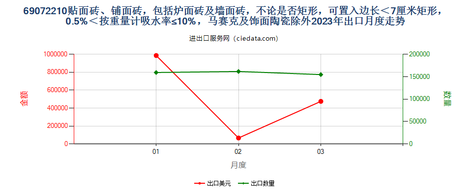 69072210贴面砖、铺面砖，包括炉面砖及墙面砖，不论是否矩形，可置入边长＜7厘米矩形，0.5%＜按重量计吸水率≤10%，马赛克及饰面陶瓷除外出口2023年月度走势图