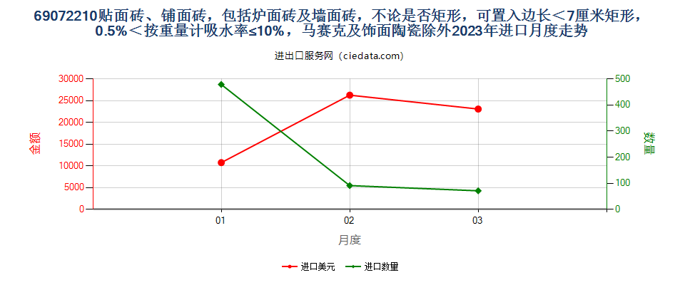 69072210贴面砖、铺面砖，包括炉面砖及墙面砖，不论是否矩形，可置入边长＜7厘米矩形，0.5%＜按重量计吸水率≤10%，马赛克及饰面陶瓷除外进口2023年月度走势图