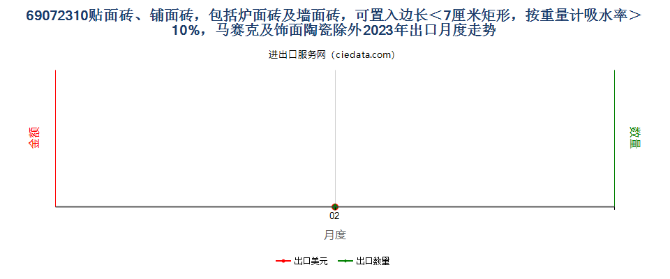 69072310贴面砖、铺面砖，包括炉面砖及墙面砖，可置入边长＜7厘米矩形，按重量计吸水率＞10%，马赛克及饰面陶瓷除外出口2023年月度走势图