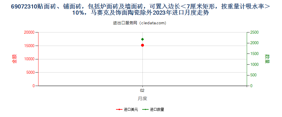 69072310贴面砖、铺面砖，包括炉面砖及墙面砖，可置入边长＜7厘米矩形，按重量计吸水率＞10%，马赛克及饰面陶瓷除外进口2023年月度走势图