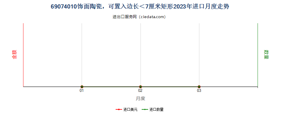 69074010饰面陶瓷，可置入边长＜7厘米矩形进口2023年月度走势图