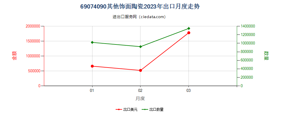 69074090其他饰面陶瓷出口2023年月度走势图