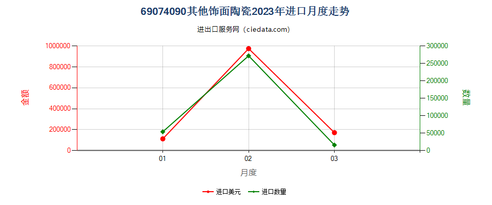 69074090其他饰面陶瓷进口2023年月度走势图