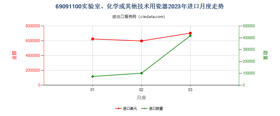 69091100实验室、化学或其他技术用瓷器进口2023年月度走势图