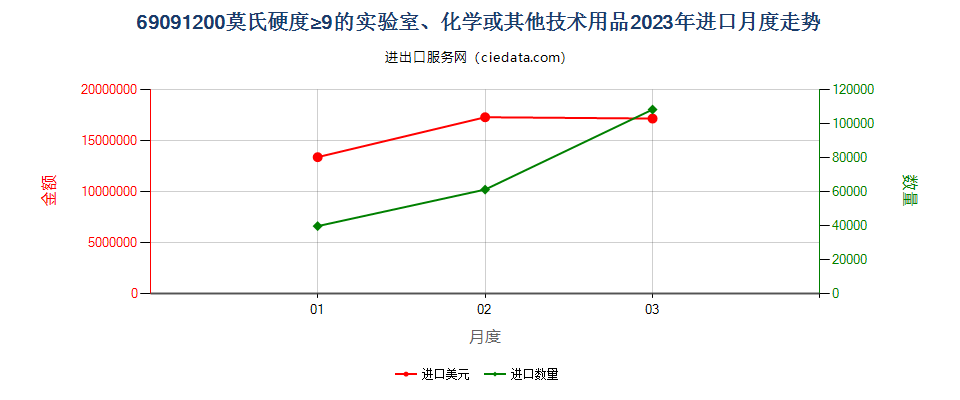 69091200莫氏硬度≥9的实验室、化学或其他技术用品进口2023年月度走势图