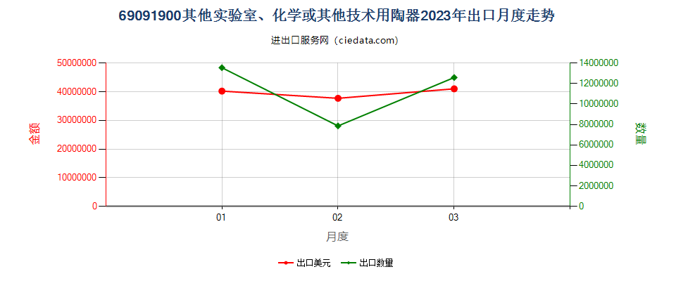 69091900其他实验室、化学或其他技术用陶器出口2023年月度走势图