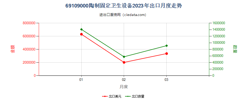 69109000陶制固定卫生设备出口2023年月度走势图