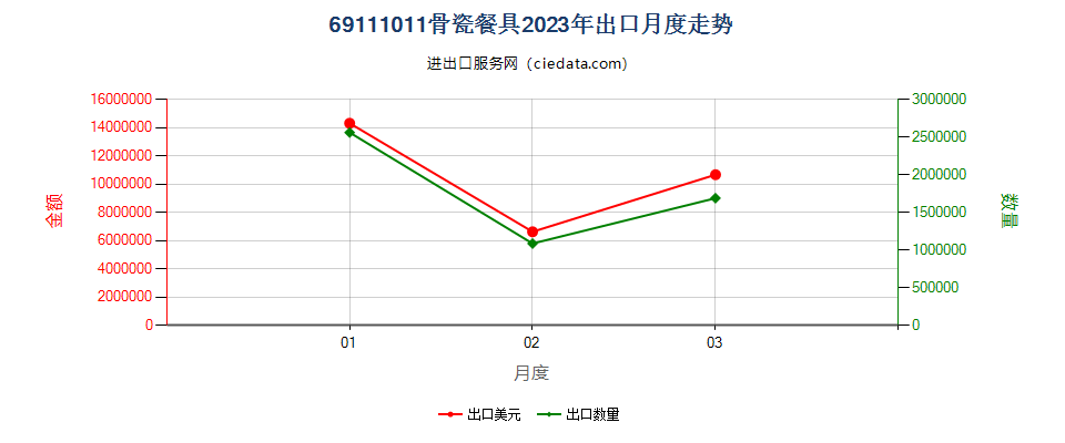 69111011骨瓷餐具出口2023年月度走势图