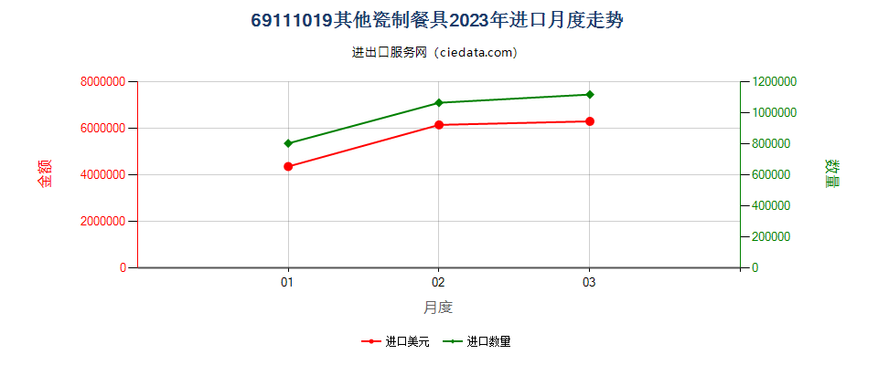 69111019其他瓷制餐具进口2023年月度走势图