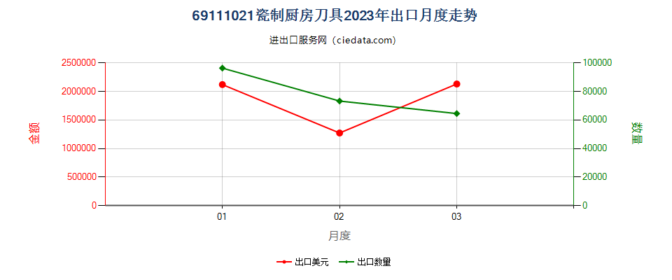 69111021瓷制厨房刀具出口2023年月度走势图