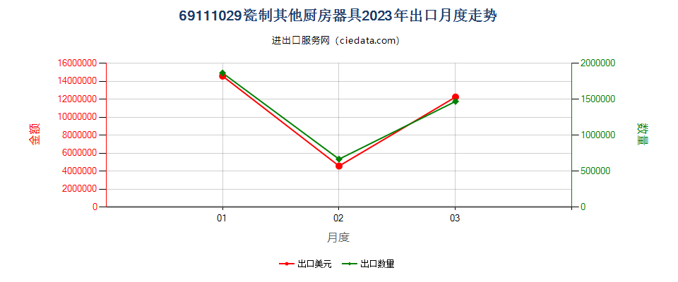 69111029瓷制其他厨房器具出口2023年月度走势图