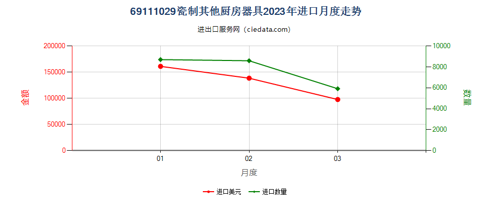 69111029瓷制其他厨房器具进口2023年月度走势图