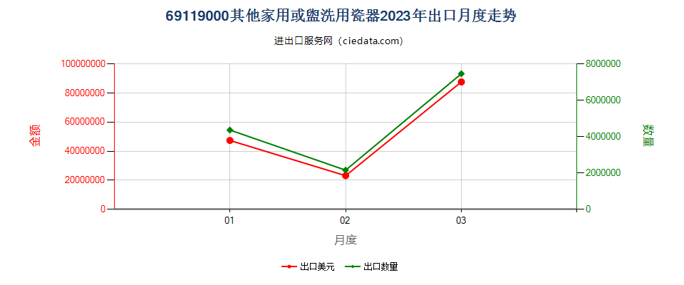 69119000其他家用或盥洗用瓷器出口2023年月度走势图