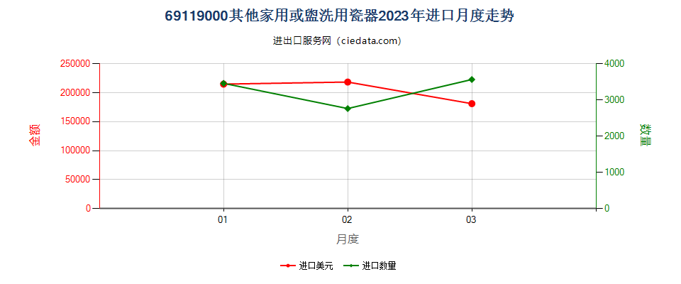 69119000其他家用或盥洗用瓷器进口2023年月度走势图