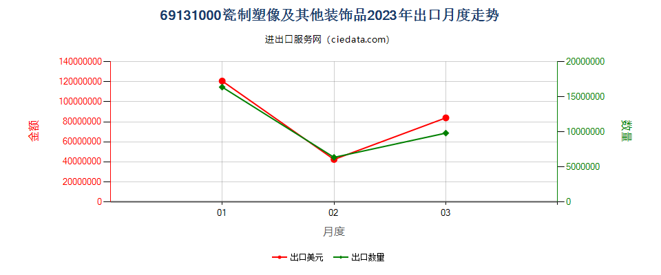 69131000瓷制塑像及其他装饰品出口2023年月度走势图