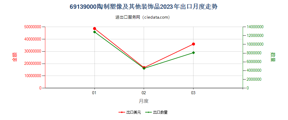 69139000陶制塑像及其他装饰品出口2023年月度走势图