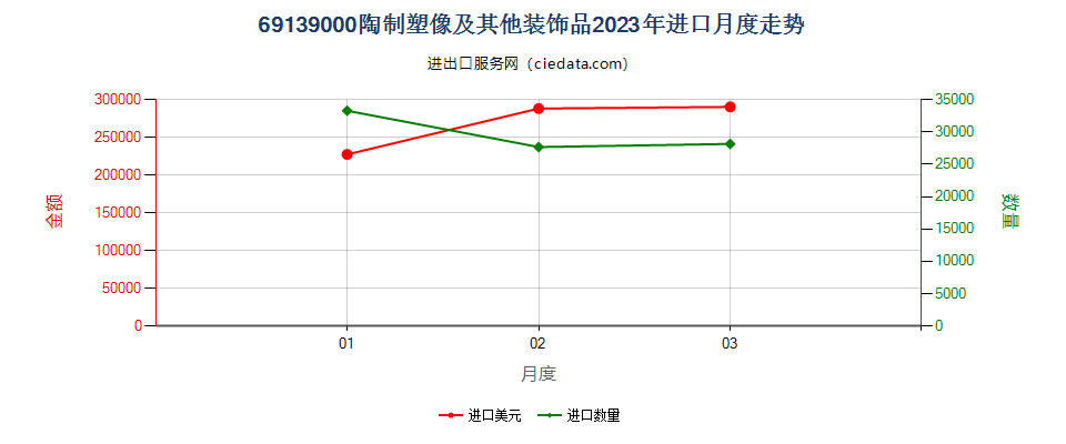 69139000陶制塑像及其他装饰品进口2023年月度走势图