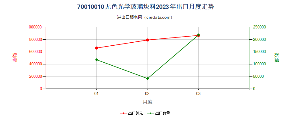 70010010无色光学玻璃块料出口2023年月度走势图