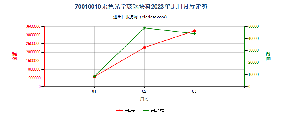 70010010无色光学玻璃块料进口2023年月度走势图