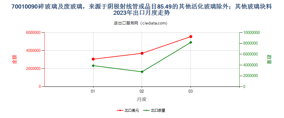 70010090碎玻璃及废玻璃，来源于阴极射线管或品目85.49的其他活化玻璃除外；其他玻璃块料出口2023年月度走势图