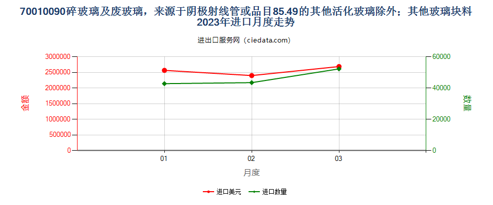 70010090碎玻璃及废玻璃，来源于阴极射线管或品目85.49的其他活化玻璃除外；其他玻璃块料进口2023年月度走势图