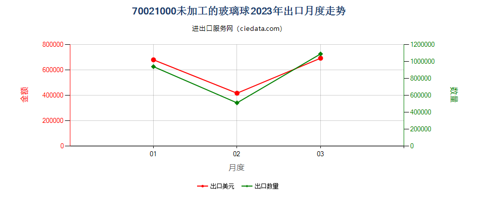 70021000未加工的玻璃球出口2023年月度走势图