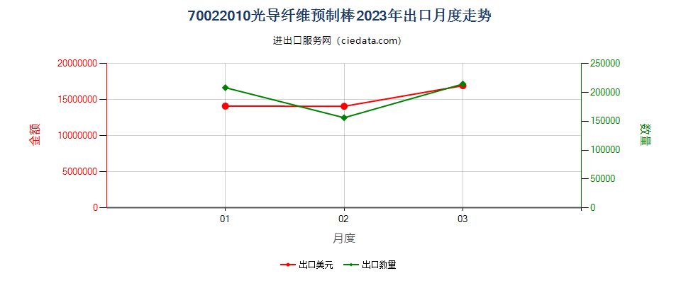 70022010光导纤维预制棒出口2023年月度走势图