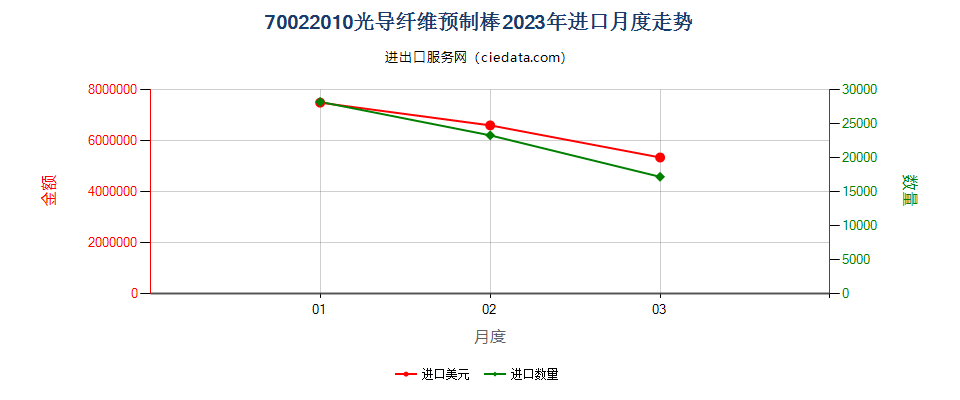 70022010光导纤维预制棒进口2023年月度走势图