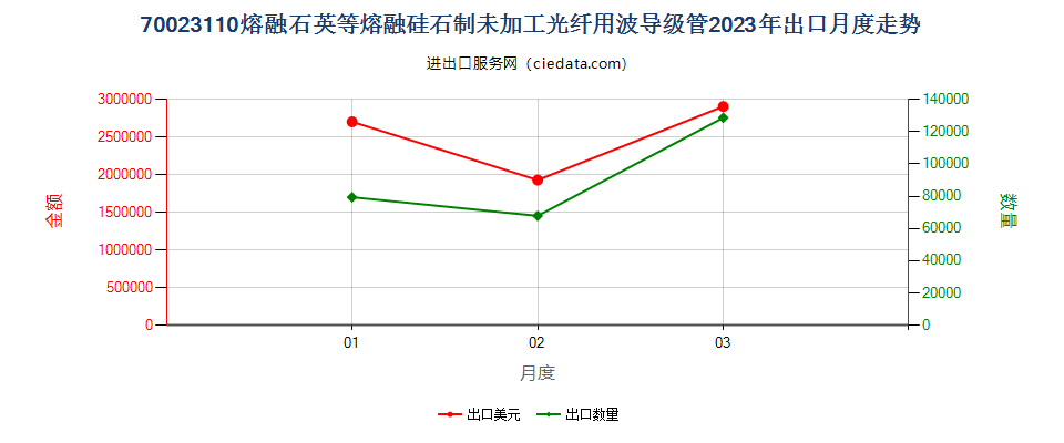 70023110熔融石英等熔融硅石制未加工光纤用波导级管出口2023年月度走势图