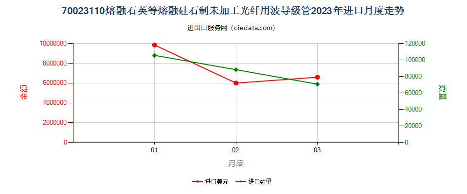 70023110熔融石英等熔融硅石制未加工光纤用波导级管进口2023年月度走势图